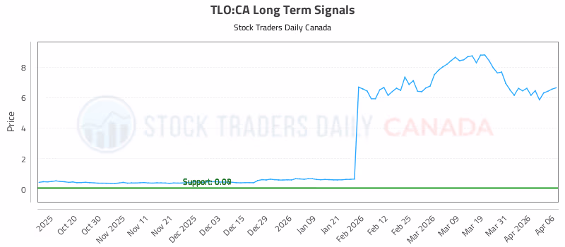 Stock Chart for TLO:CA