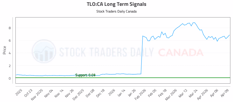 Stock Chart for TLO:CA