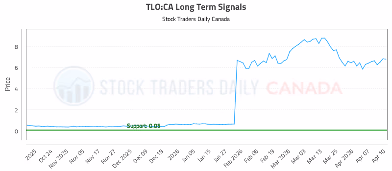 Stock Chart for TLO:CA