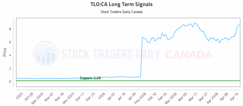 Stock Chart for TLO:CA