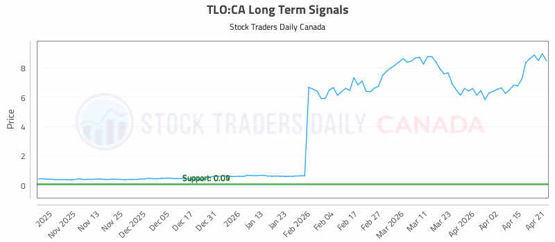 Stock Chart for TLO:CA