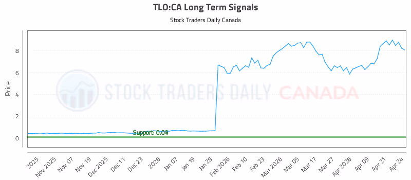 Stock Chart for TLO:CA