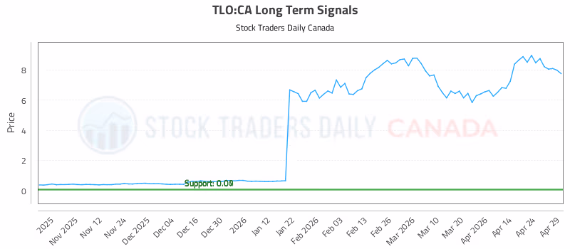 Stock Chart for TLO:CA