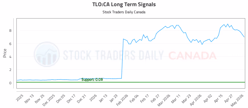 Stock Chart for TLO:CA