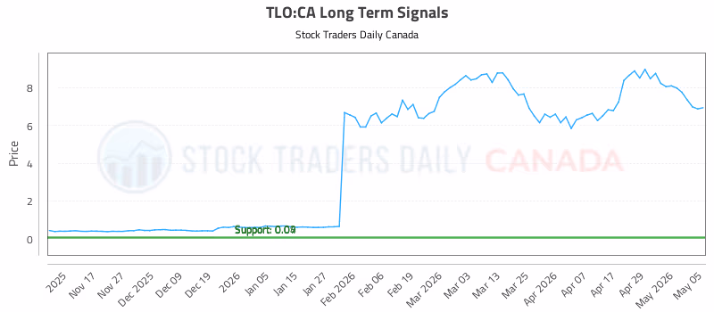 Stock Chart for TLO:CA