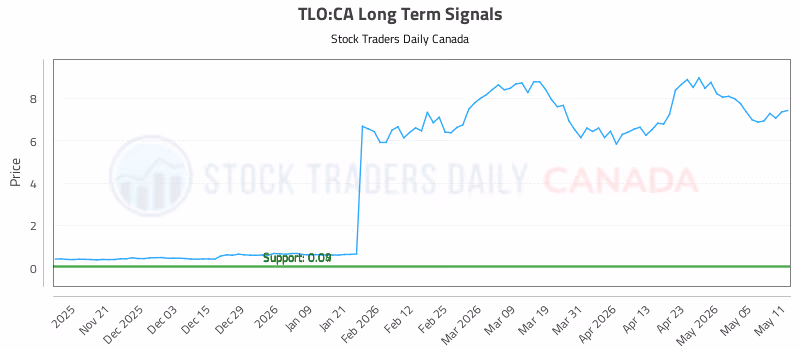 Stock Chart for TLO:CA