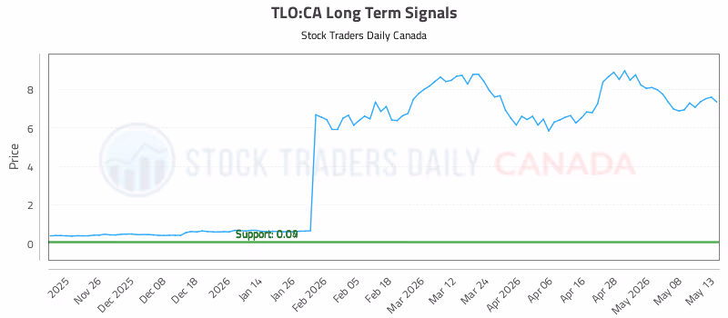 Stock Chart for TLO:CA
