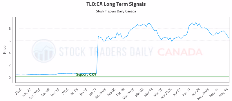 Stock Chart for TLO:CA
