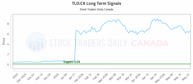 Stock Chart for TLO:CA