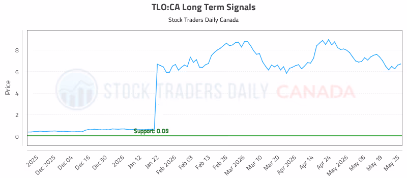 Stock Chart for TLO:CA