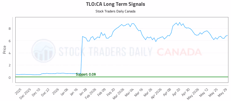 Stock Chart for TLO:CA