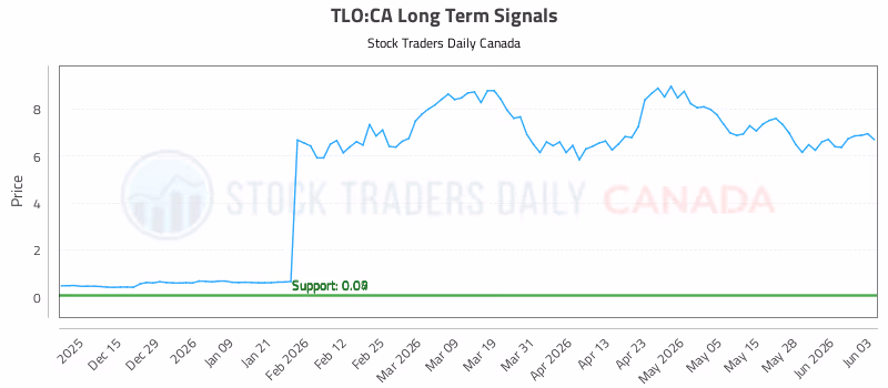 Stock Chart for TLO:CA