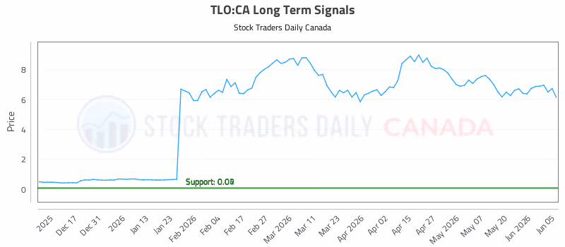 Stock Chart for TLO:CA