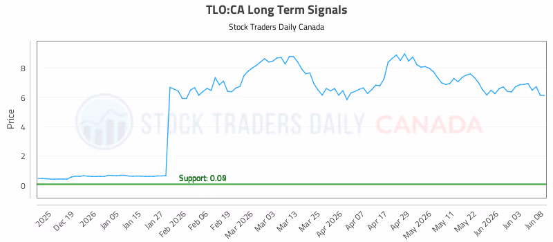 Stock Chart for TLO:CA