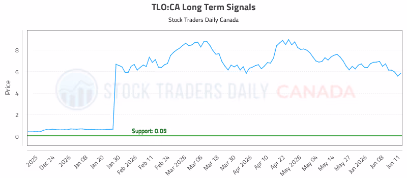 Stock Chart for TLO:CA