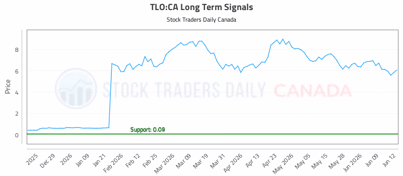 Stock Chart for TLO:CA