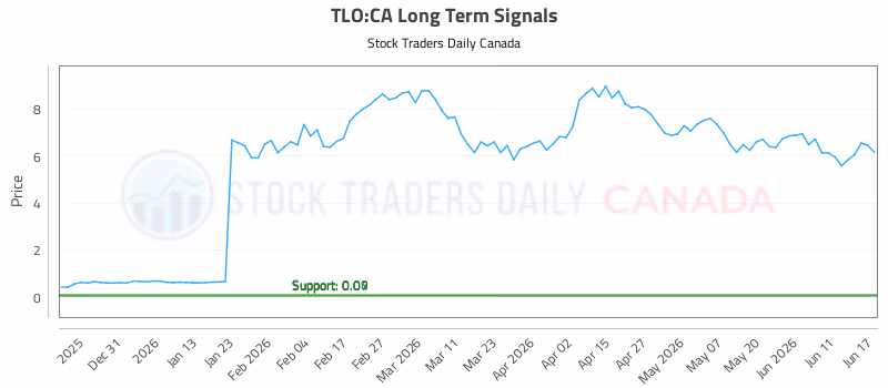 Stock Chart for TLO:CA
