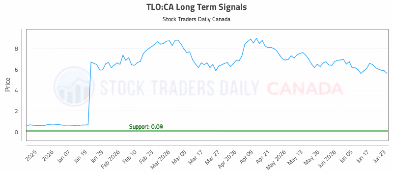 Stock Chart for TLO:CA