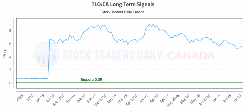 Stock Chart for TLO:CA