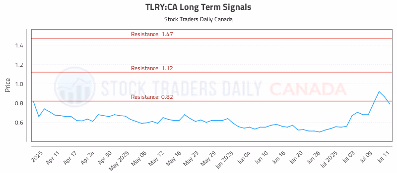 Stock Chart for TLRY:CA