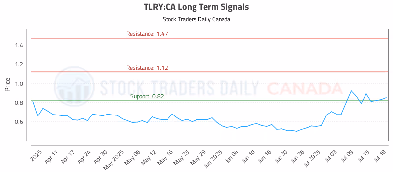 Stock Chart for TLRY:CA