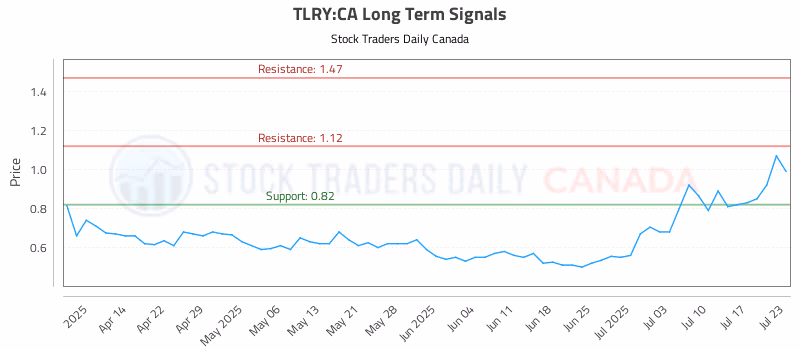 Stock Chart for TLRY:CA
