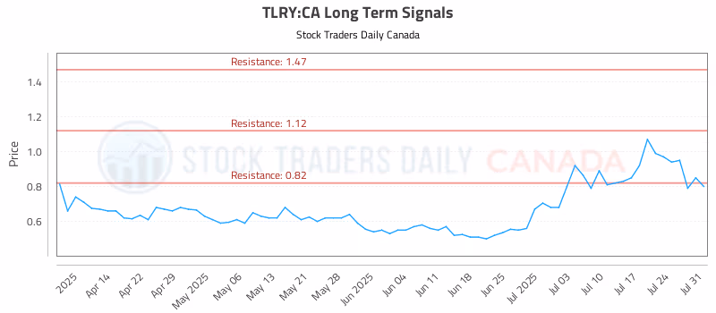 Stock Chart for TLRY:CA