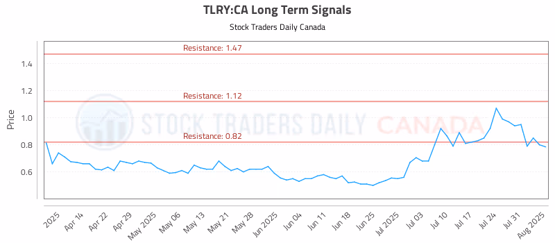 Stock Chart for TLRY:CA