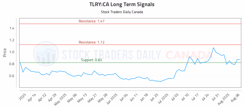 Stock Chart for TLRY:CA