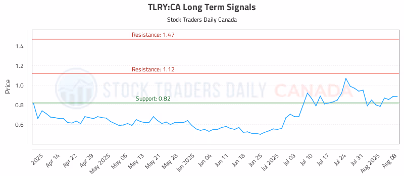 Stock Chart for TLRY:CA