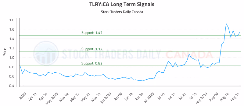 Stock Chart for TLRY:CA