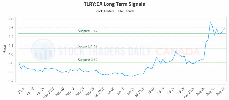 Stock Chart for TLRY:CA
