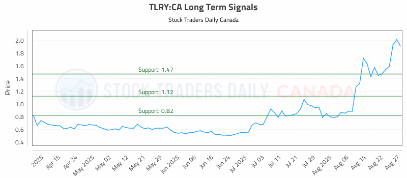 Stock Chart for TLRY:CA