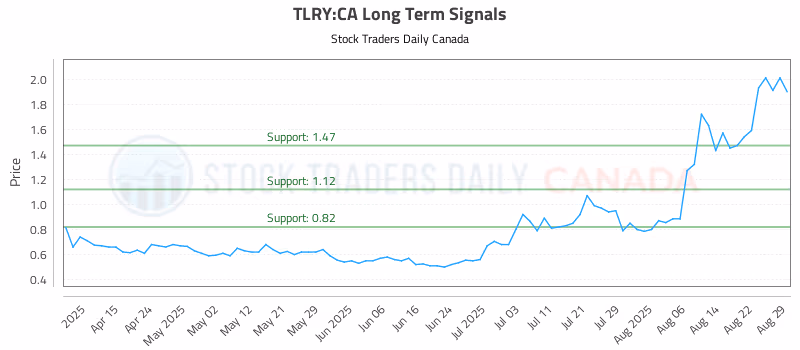 Stock Chart for TLRY:CA