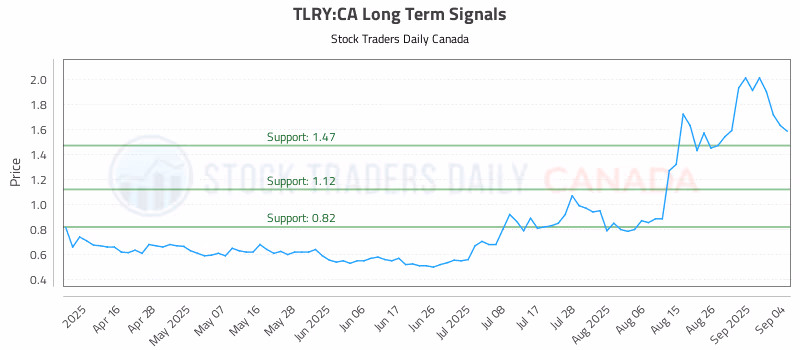 Stock Chart for TLRY:CA
