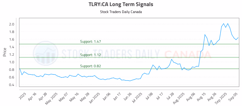 Stock Chart for TLRY:CA