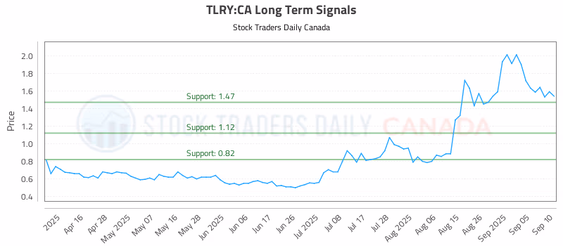 Stock Chart for TLRY:CA