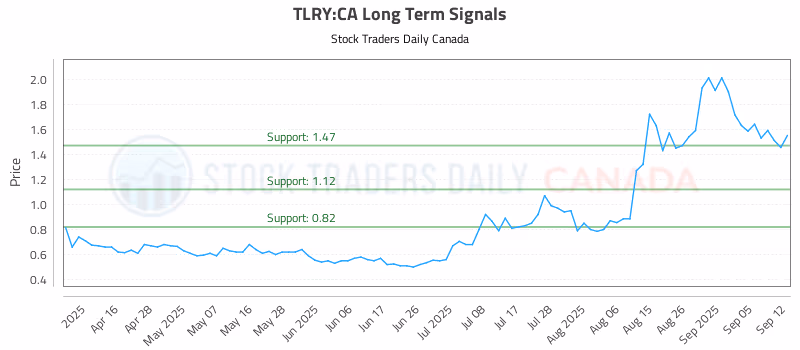 Stock Chart for TLRY:CA