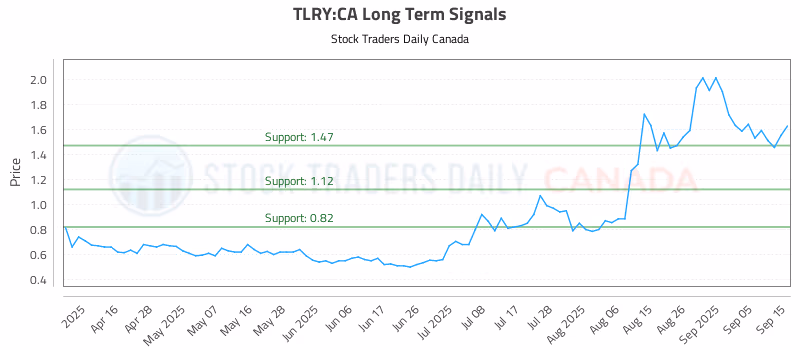 Stock Chart for TLRY:CA