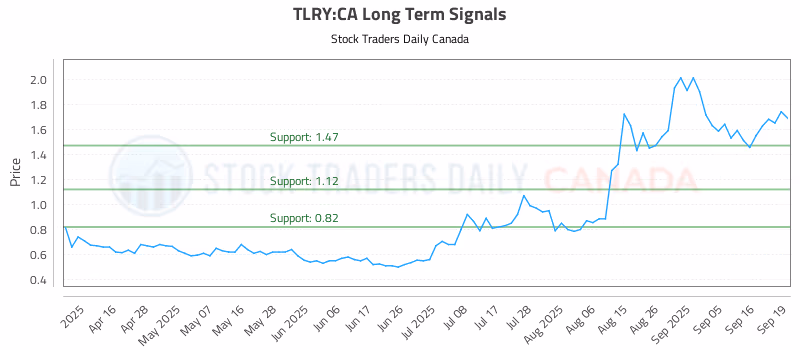 Stock Chart for TLRY:CA