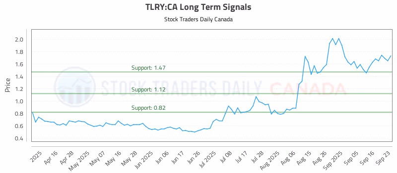 Stock Chart for TLRY:CA