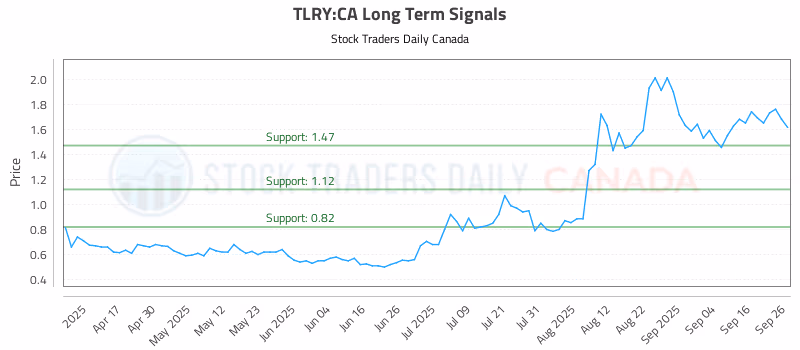 Stock Chart for TLRY:CA
