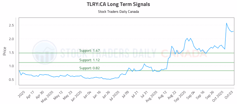 Stock Chart for TLRY:CA