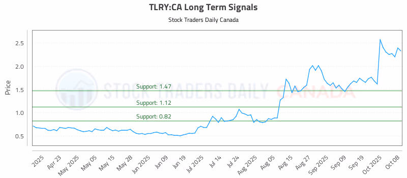 Stock Chart for TLRY:CA