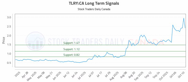 Stock Chart for TLRY:CA