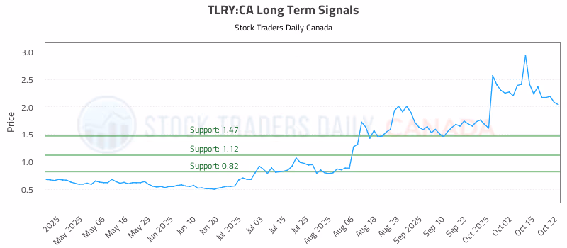 Stock Chart for TLRY:CA