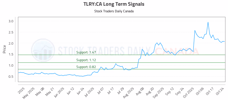 Stock Chart for TLRY:CA