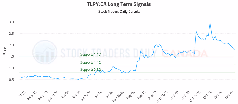 Stock Chart for TLRY:CA