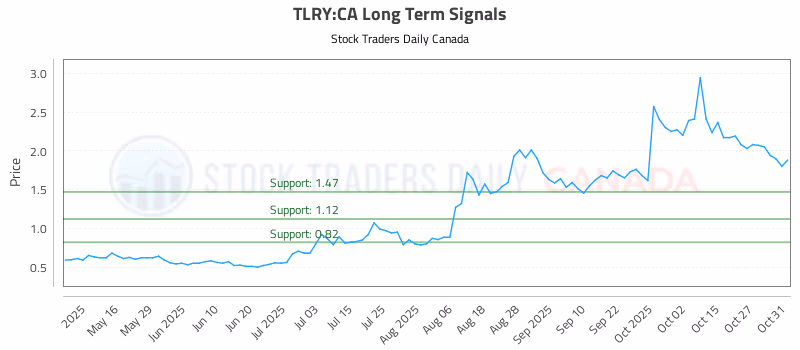 Stock Chart for TLRY:CA