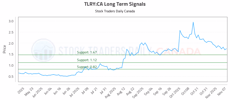 Stock Chart for TLRY:CA